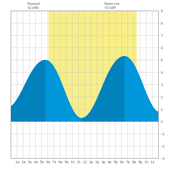 Yeamans Hall tide chart for Thursday, June 9, 2022