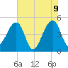 Yeamans Hall tide chart for Thursday, June 9, 2022