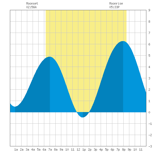 Yeamans Hall tide chart for Sunday, July 10, 2022