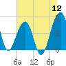 Yeamans Hall tide chart for Tuesday, July 12, 2022