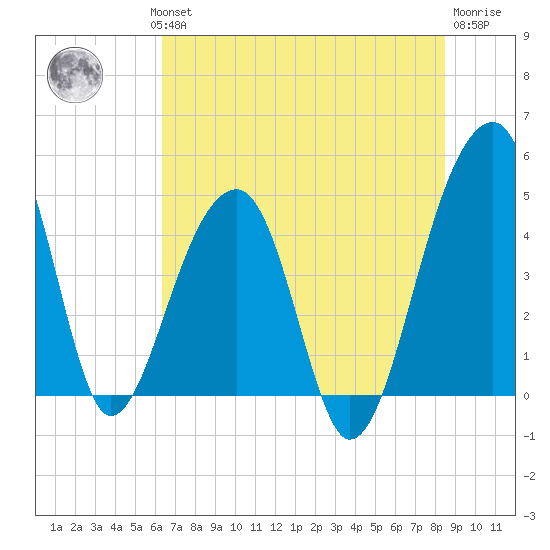 Yeamans Hall tide chart for Wednesday, July 13, 2022