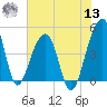 Yeamans Hall tide chart for Wednesday, July 13, 2022