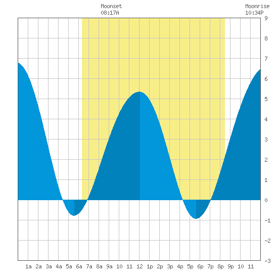 Yeamans Hall tide chart for Friday, July 15, 2022