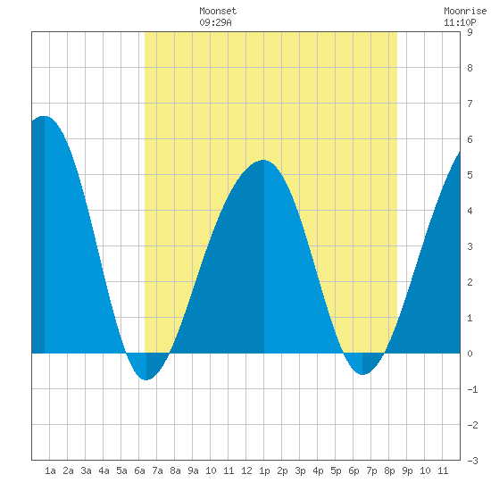 Yeamans Hall tide chart for Saturday, July 16, 2022