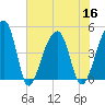 Yeamans Hall tide chart for Saturday, July 16, 2022