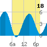 Yeamans Hall tide chart for Monday, July 18, 2022
