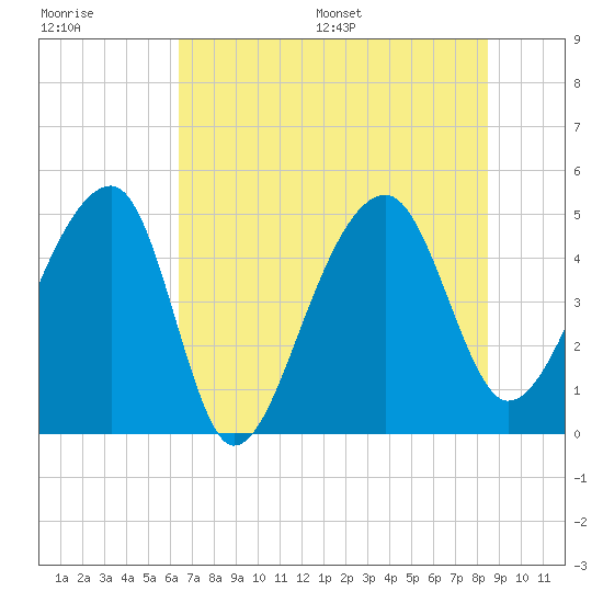 Yeamans Hall tide chart for Tuesday, July 19, 2022