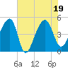 Yeamans Hall tide chart for Tuesday, July 19, 2022