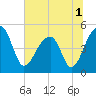 Yeamans Hall tide chart for Friday, July 1, 2022