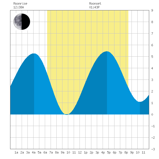 Yeamans Hall tide chart for Wednesday, July 20, 2022