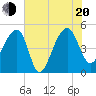 Yeamans Hall tide chart for Wednesday, July 20, 2022