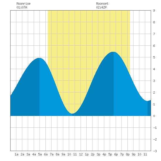 Yeamans Hall tide chart for Thursday, July 21, 2022
