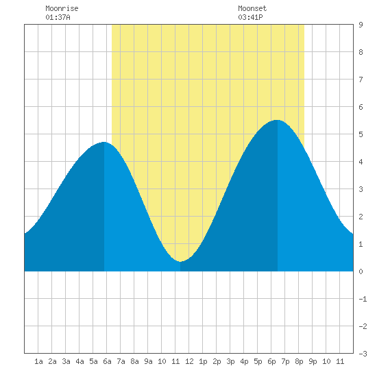 Yeamans Hall tide chart for Friday, July 22, 2022