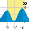 Yeamans Hall tide chart for Friday, July 22, 2022