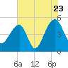 Yeamans Hall tide chart for Saturday, July 23, 2022