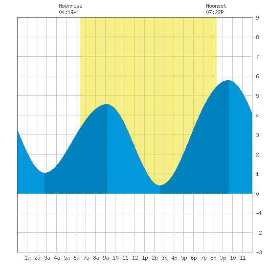 Yeamans Hall tide chart for Tuesday, July 26, 2022