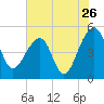 Yeamans Hall tide chart for Tuesday, July 26, 2022