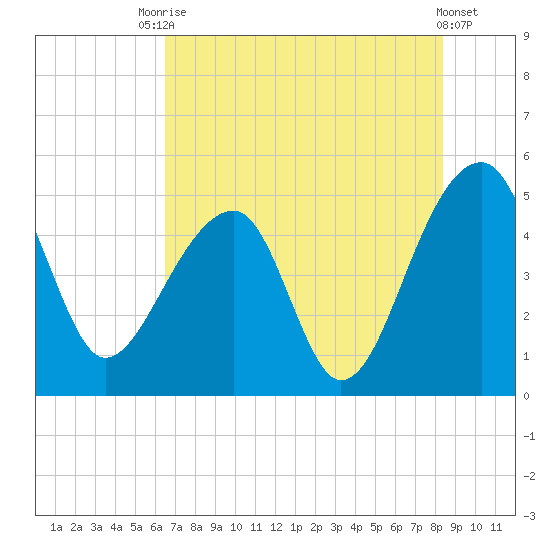 Yeamans Hall tide chart for Wednesday, July 27, 2022