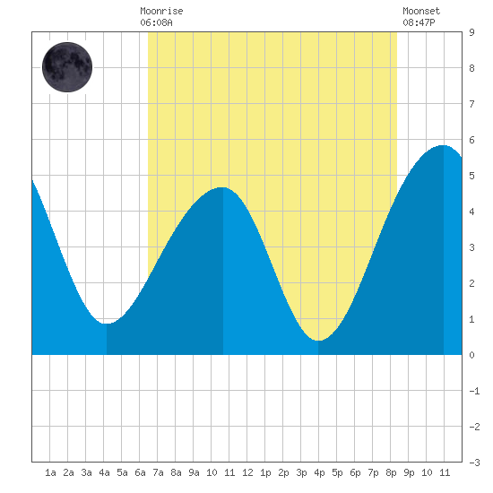 Yeamans Hall tide chart for Thursday, July 28, 2022