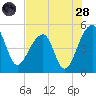 Yeamans Hall tide chart for Thursday, July 28, 2022