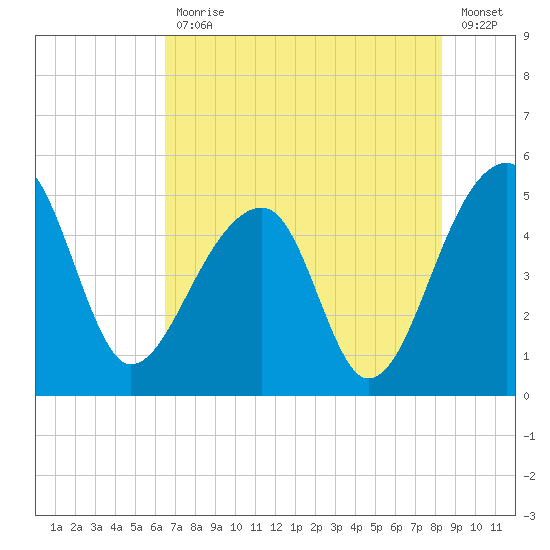 Yeamans Hall tide chart for Friday, July 29, 2022