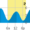 Yeamans Hall tide chart for Saturday, July 2, 2022