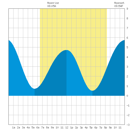 Yeamans Hall tide chart for Saturday, July 30, 2022