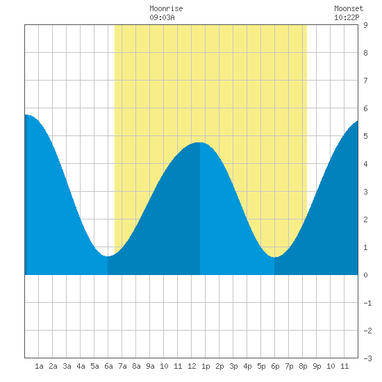 Yeamans Hall tide chart for Sunday, July 31, 2022