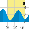 Yeamans Hall tide chart for Tuesday, July 5, 2022