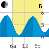 Yeamans Hall tide chart for Wednesday, July 6, 2022