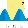 Yeamans Hall tide chart for Thursday, July 7, 2022
