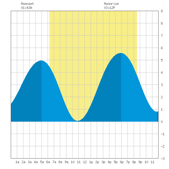 Yeamans Hall tide chart for Friday, July 8, 2022