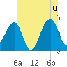 Yeamans Hall tide chart for Friday, July 8, 2022