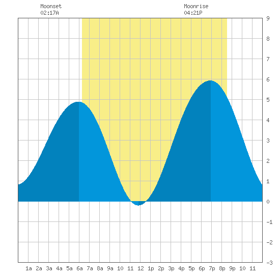 Yeamans Hall tide chart for Saturday, July 9, 2022