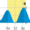 Yeamans Hall tide chart for Saturday, July 9, 2022