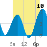 Yeamans Hall tide chart for Wednesday, August 10, 2022