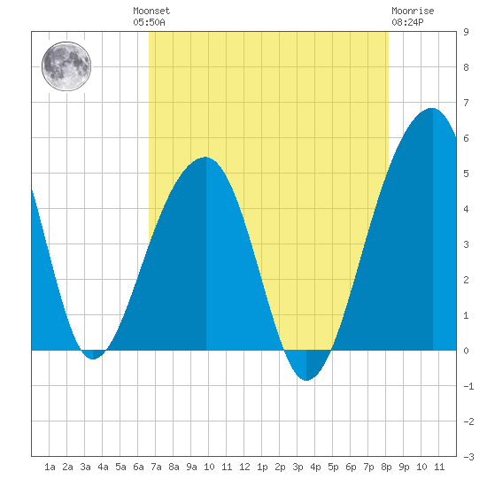 Yeamans Hall tide chart for Thursday, August 11, 2022
