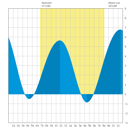 Yeamans Hall tide chart for Friday, August 12, 2022