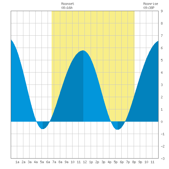 Yeamans Hall tide chart for Saturday, August 13, 2022