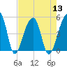 Yeamans Hall tide chart for Saturday, August 13, 2022