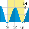 Yeamans Hall tide chart for Sunday, August 14, 2022