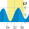 Yeamans Hall tide chart for Wednesday, August 17, 2022