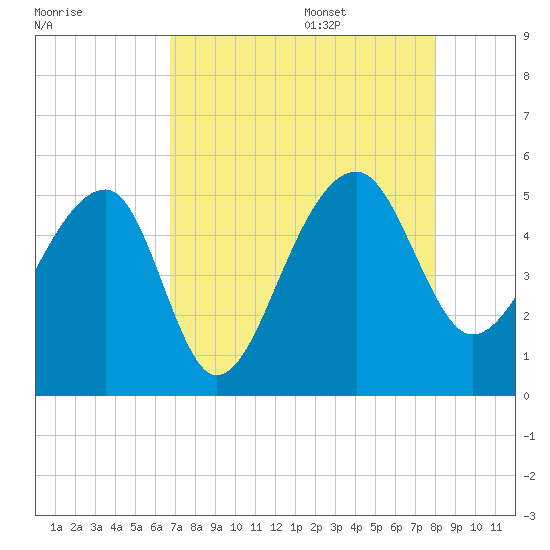 Yeamans Hall tide chart for Thursday, August 18, 2022