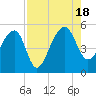 Yeamans Hall tide chart for Thursday, August 18, 2022