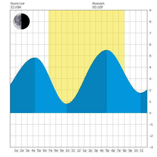 Yeamans Hall tide chart for Friday, August 19, 2022