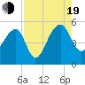 Yeamans Hall tide chart for Friday, August 19, 2022