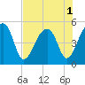 Yeamans Hall tide chart for Monday, August 1, 2022