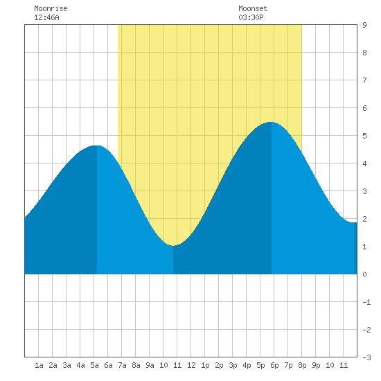 Yeamans Hall tide chart for Saturday, August 20, 2022