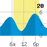Yeamans Hall tide chart for Saturday, August 20, 2022