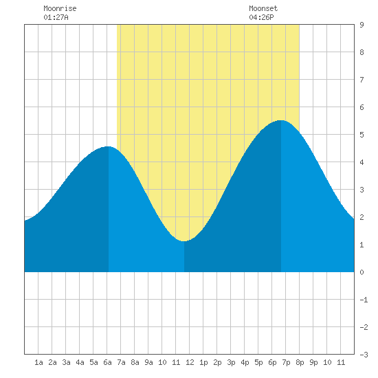 Yeamans Hall tide chart for Sunday, August 21, 2022
